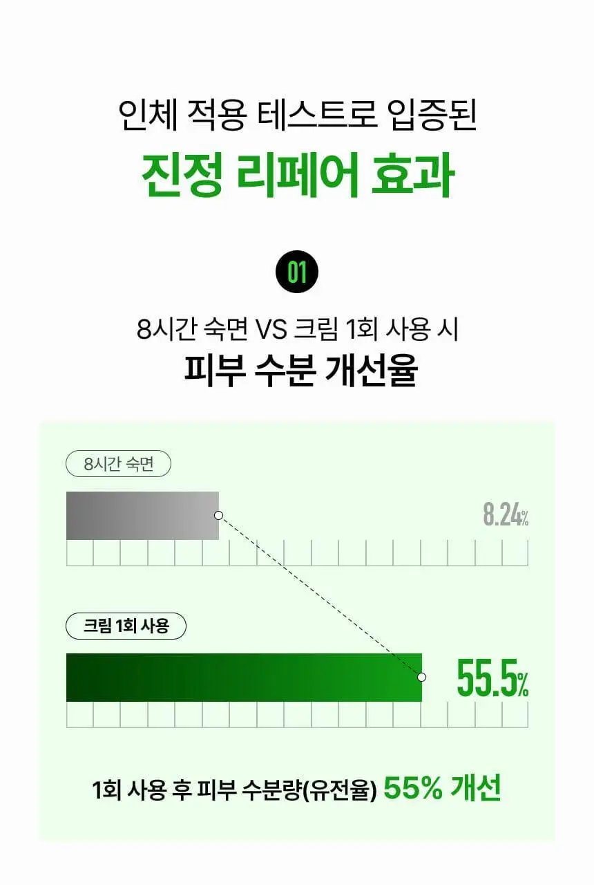 [1등 진정크림] 파넬 시카마누 레드 리페어 크림 50ml 기획(+세럼15ml) 상세페이지 19